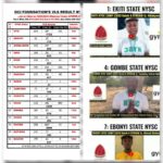 FINAL Results and ENTRY VIDEOS: 3rd Edition, VLS Contest for “NYSC 2023 Batch A Stream II” OCI Found...