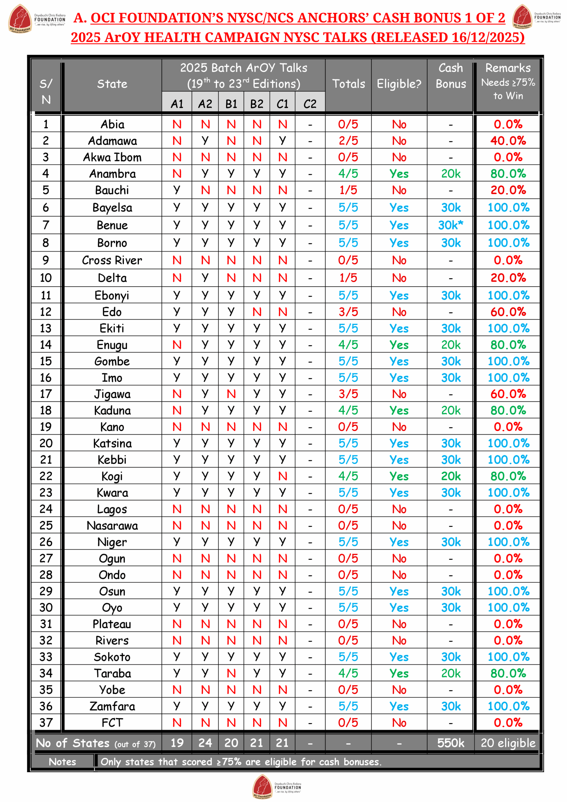 Tables 1 of 2 2025 ArOY Talks and VLSS Bonuses